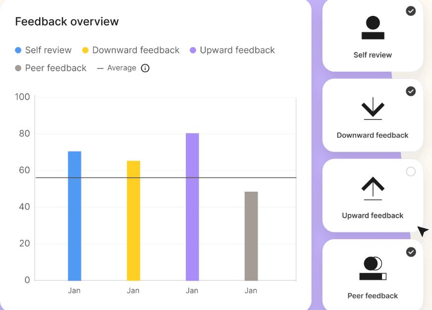 A screenshot of a Deel interface showing a bar chart of feedback overview by type — self, downward, upward, and peer feedback — with toggles to filter visible categories.