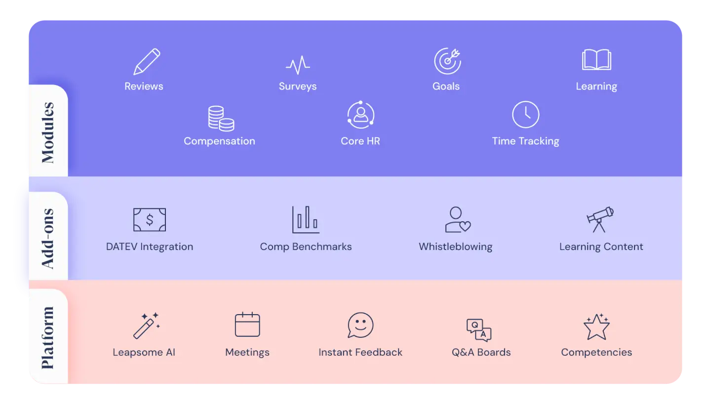 An infographic showing Leapsome's wide variety of HR and people enablement features. 