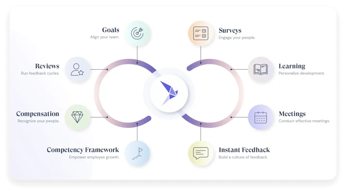 A graphic showing the interconnectedness of Leapsome's 8 modules and features.