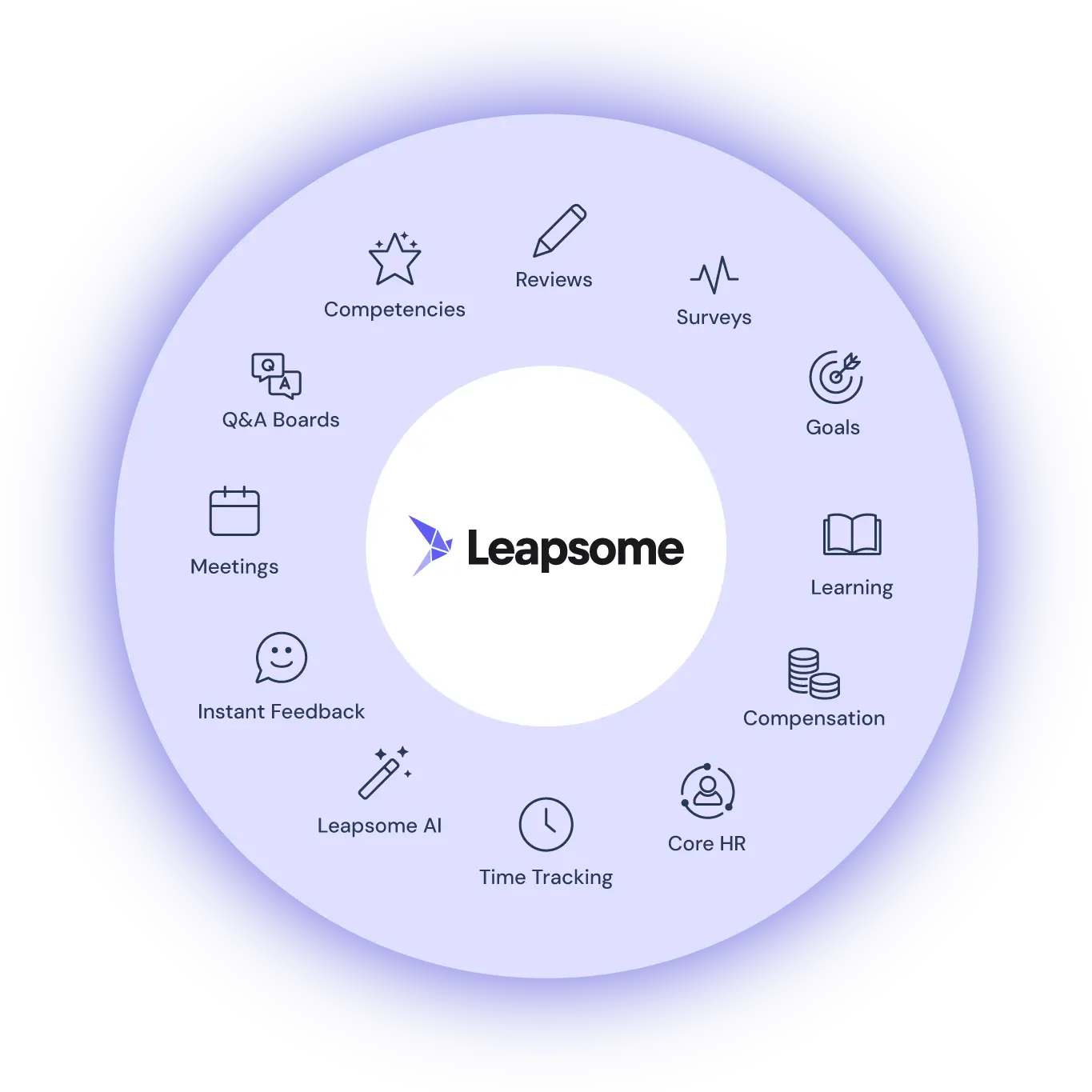 A graphic displaying Leapsome's many HR capabilities, including reviews, surveys, learning & development, and core HR.