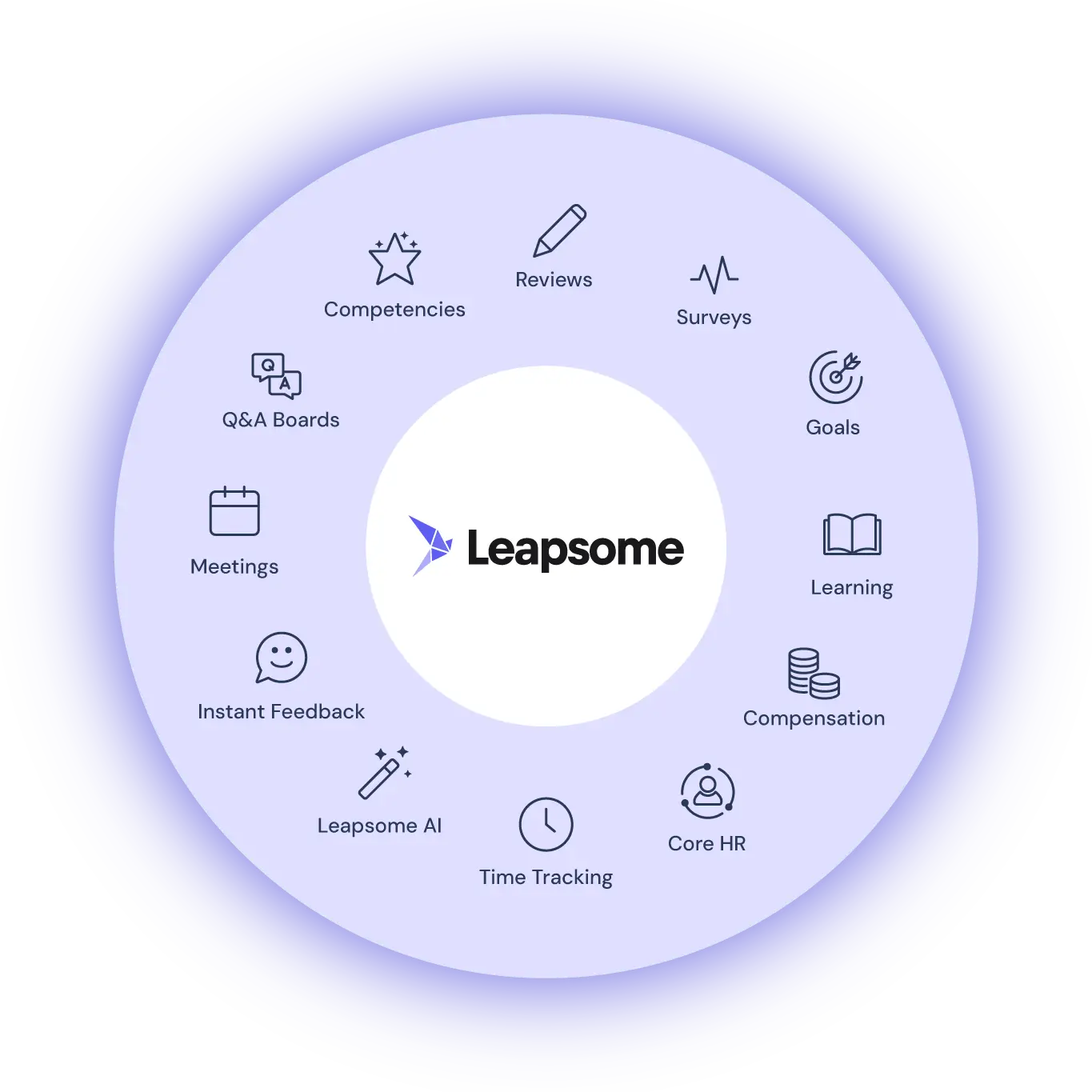 A circular graphic displaying all of Leapsome's HR and people enablement capabilities. 
