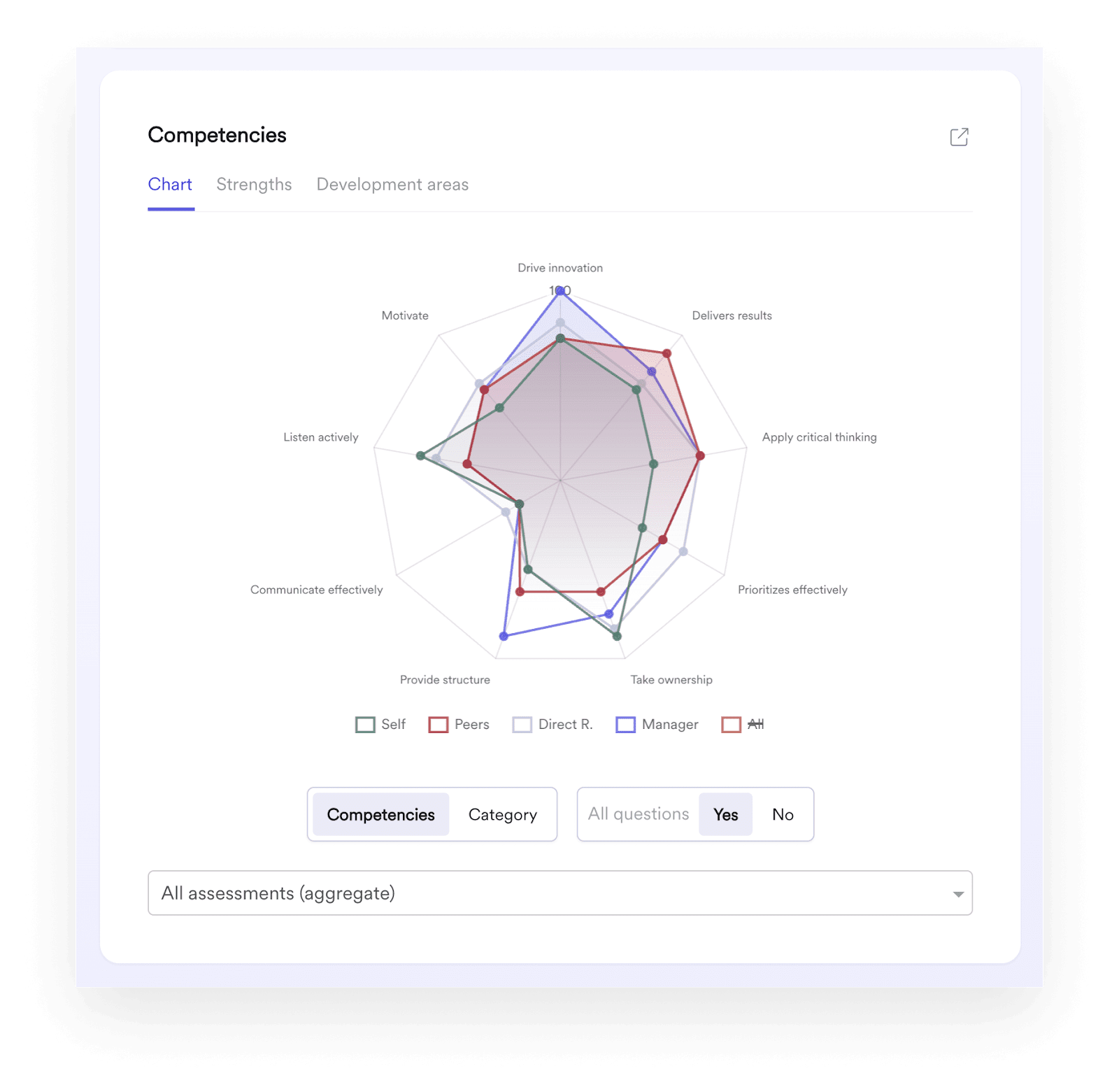 A screenshot of an interface within Leapsome's Competency Framework tool, showing a mapped out competency profile.