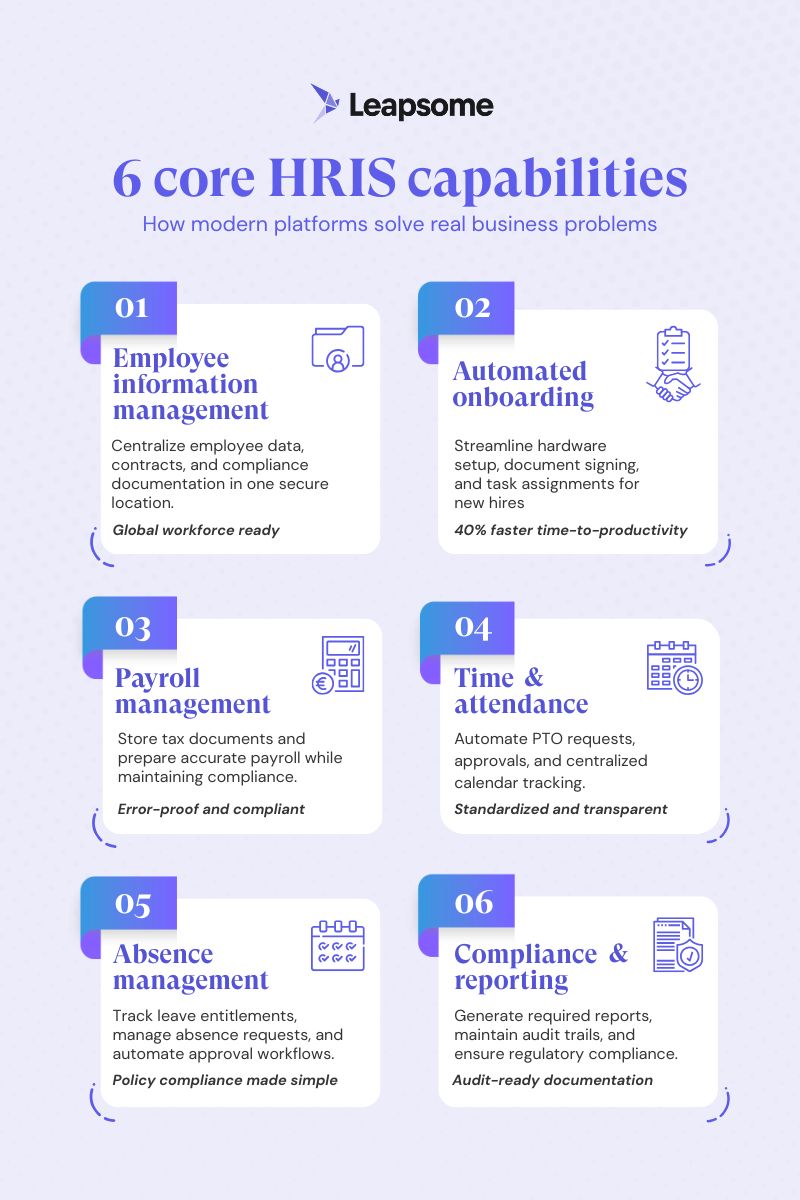 Infographic showing the 6 core HRIS capabilities
