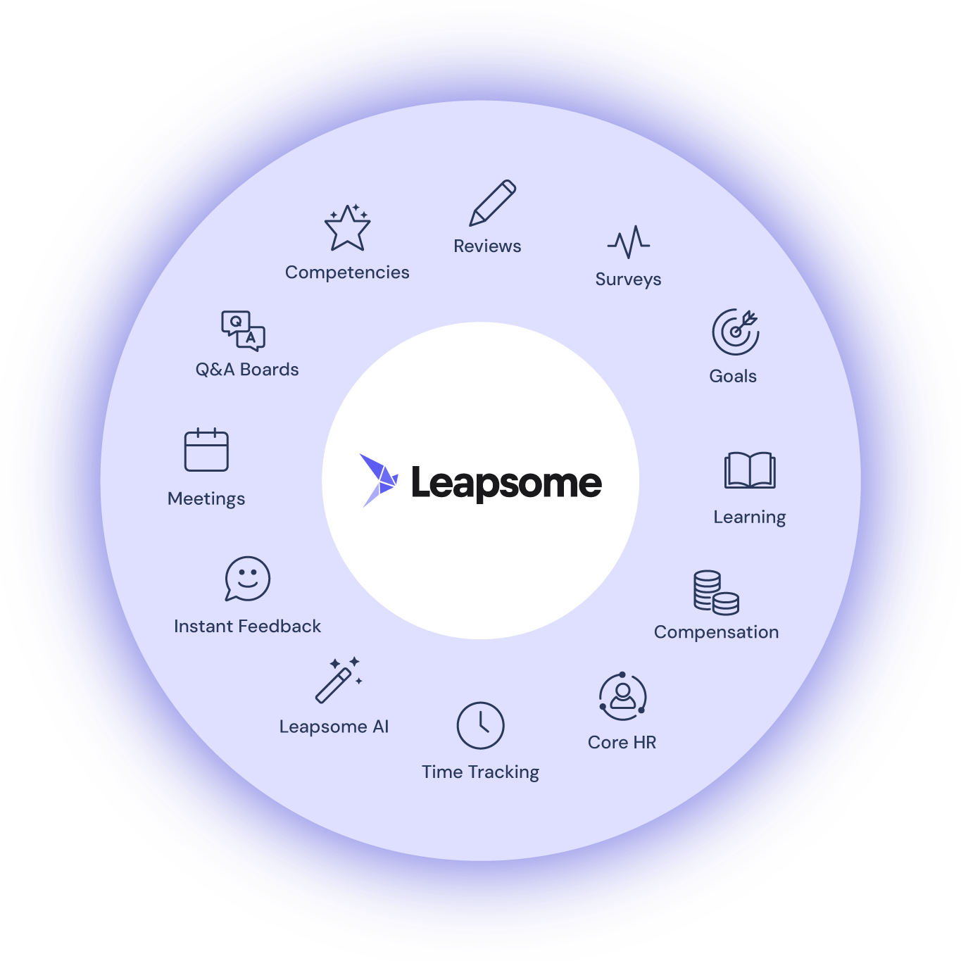 Types of HRIS: Image showing the all-in-one capabilities of Leapsome's comprehensive HRIS.