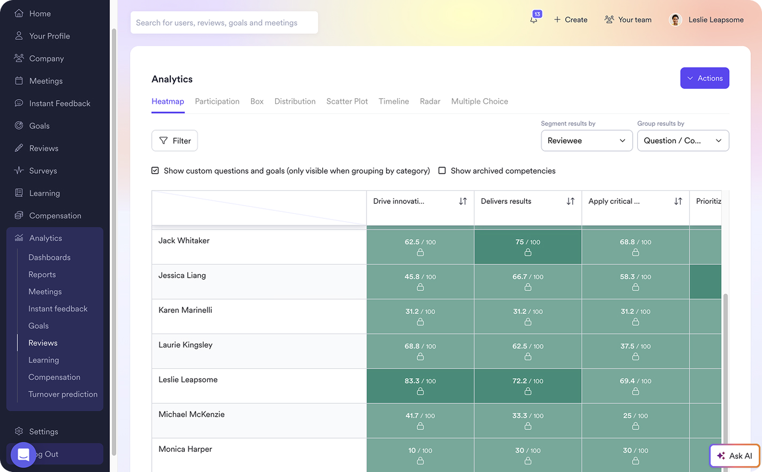 Screenshot of Leapsome's Performance Reviews dashboard showing analytics on key competencies for different team members‍