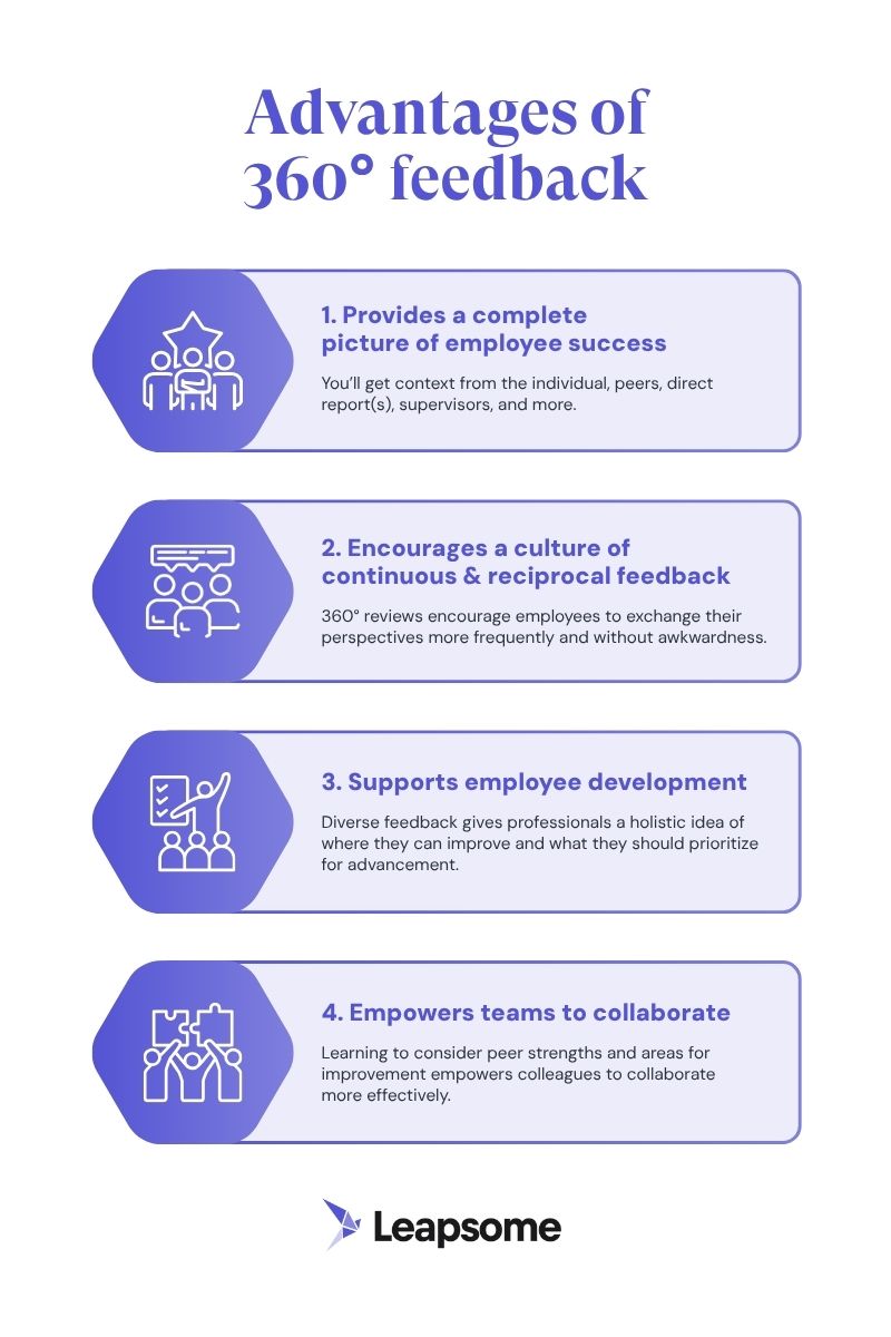 A list infographic detailing the advantages of 360° feedback. This kind of feedback (1) provides a complete picture of employee success, (2) encourages a culture of continuous & reciprocal feedback, (3) supports employee development (& not solely advancement), (4) upholds anonymity & improves response accuracy, and (5) empowers teams to collaborate.