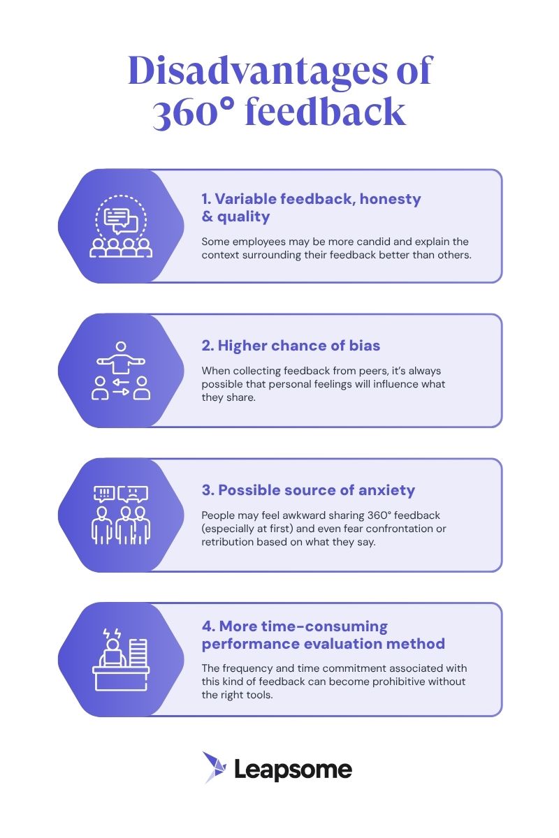 A list infographic detailing the disadvantages of 360° feedback, including (1) variable feedback honesty & quality (2) higher chance of bias (3) possible source of anxiety and (4) more time-consuming performance evaluation method.