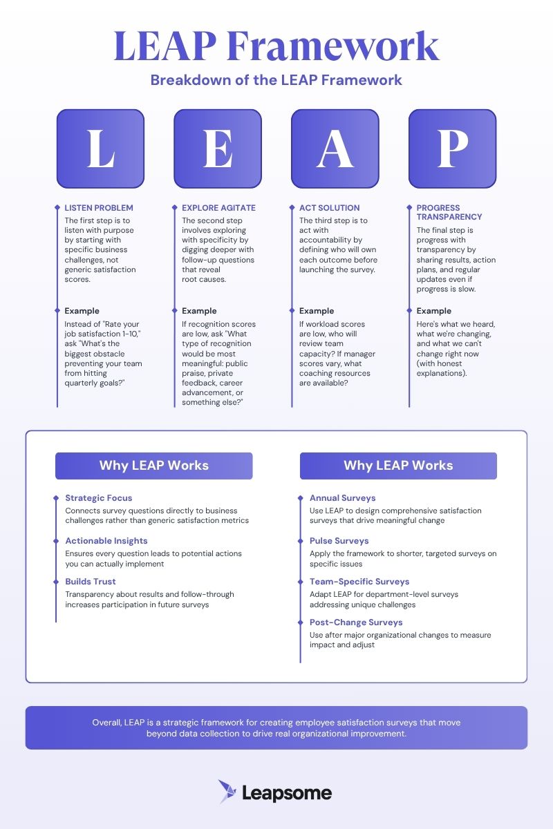 LEAP framework infographic showing four steps for building effective employee satisfaction surveys: Listen with purpose, Explore with specificity, Act with accountability, and Progress with transparency