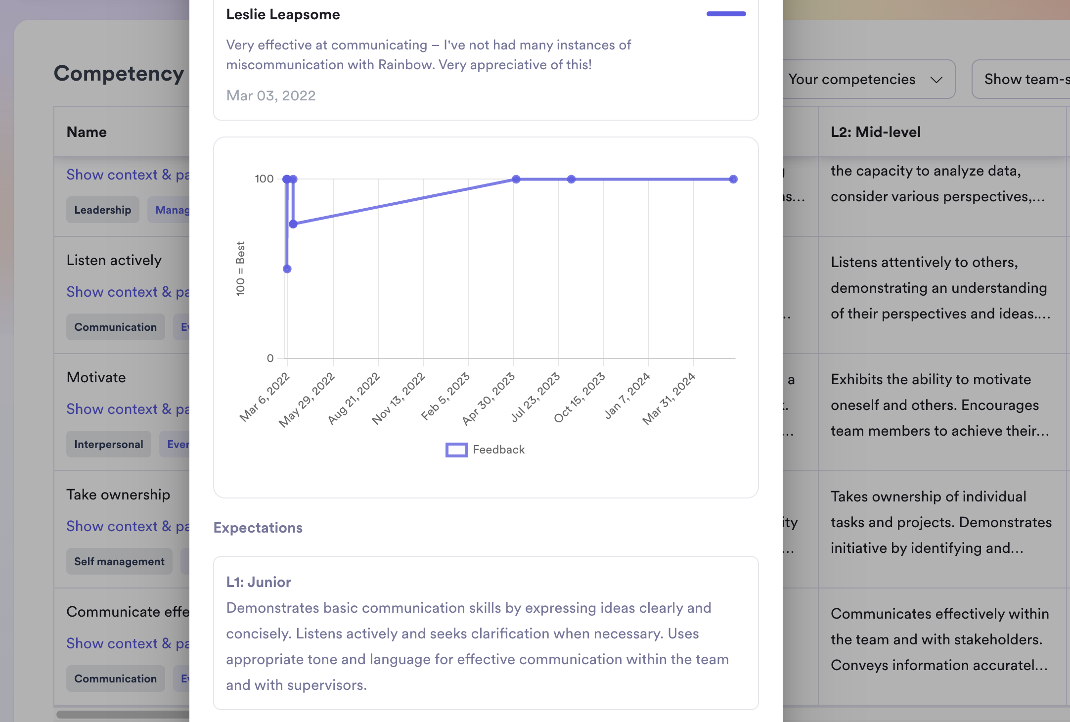 Screenshot of an example competency framework summary by Leapsome, including a feedback graph. 