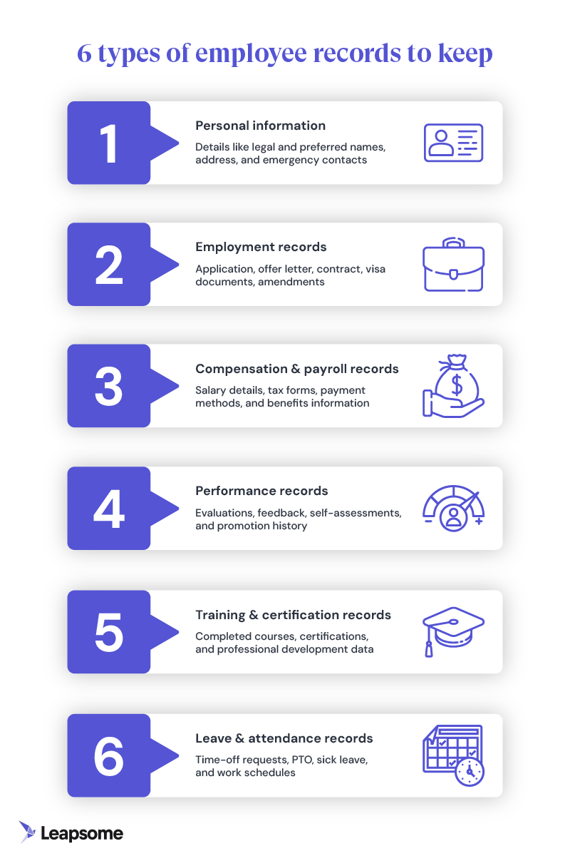 A list-style infographic that details the six types of employee records: personal information, employment records, compensation and payroll records, performance records, training and certification records, and leave and attendance records.