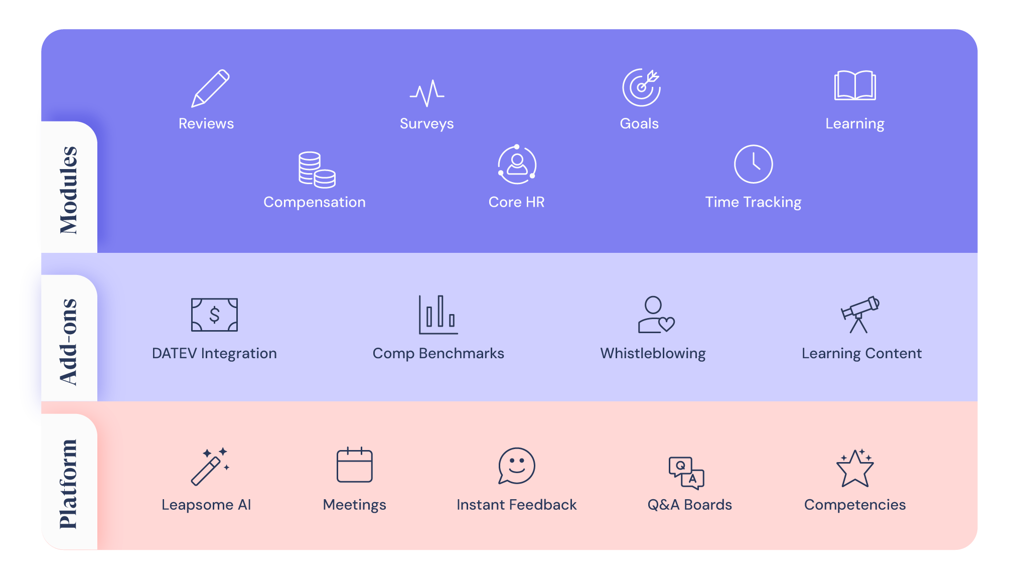 Diagram showing Leapsome’s product stack with three tiers: Modules (Reviews, Surveys, Goals, Learning, Compensation, Core HR, Time Tracking), Add-ons (DATEV Integration, Comp Benchmarks, Whistleblowing, Learning Content), and Platform (Leapsome AI, Meetings, Instant Feedback, Q&A Boards, Competencies)