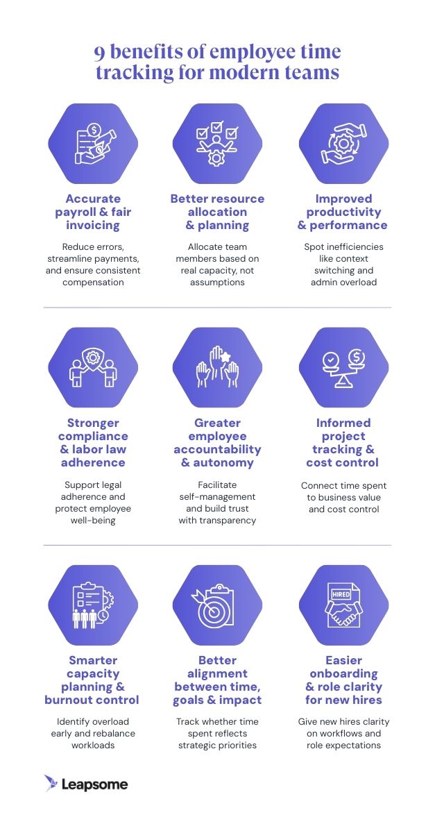  Infographic titled "9 benefits of employee time tracking" with short descriptions for each benefit, arranged in a grid layout to highlight themes like payroll accuracy, resource planning, productivity, compliance, accountability, project tracking, burnout prevention, goal alignment, and onboarding support.