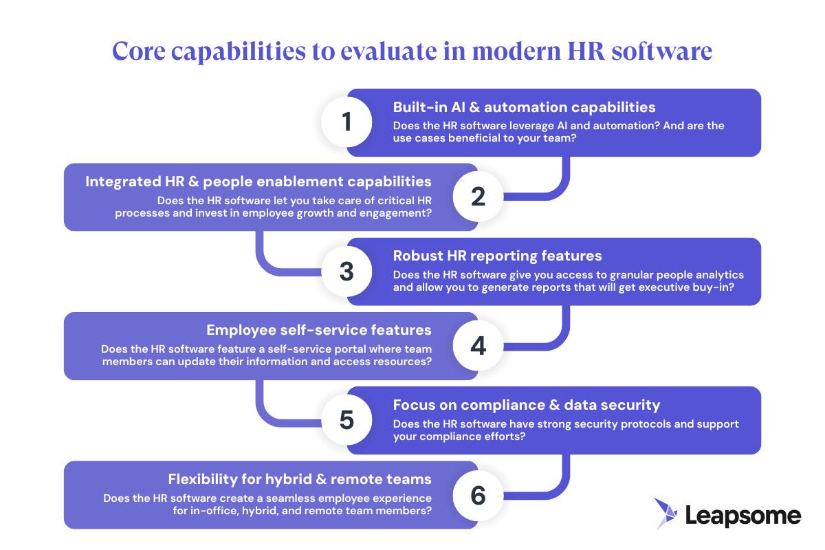 A visualization of the core capabilities you should review in an HR software, including (1) built-in AI & automation capabilities, (2) integrated HRIS & people enablement capabilities, (3) robust HR reporting features, (4) employee self-service features, (5) focus on compliance & data security, and (6) flexibility for hybrid & remote workforces.