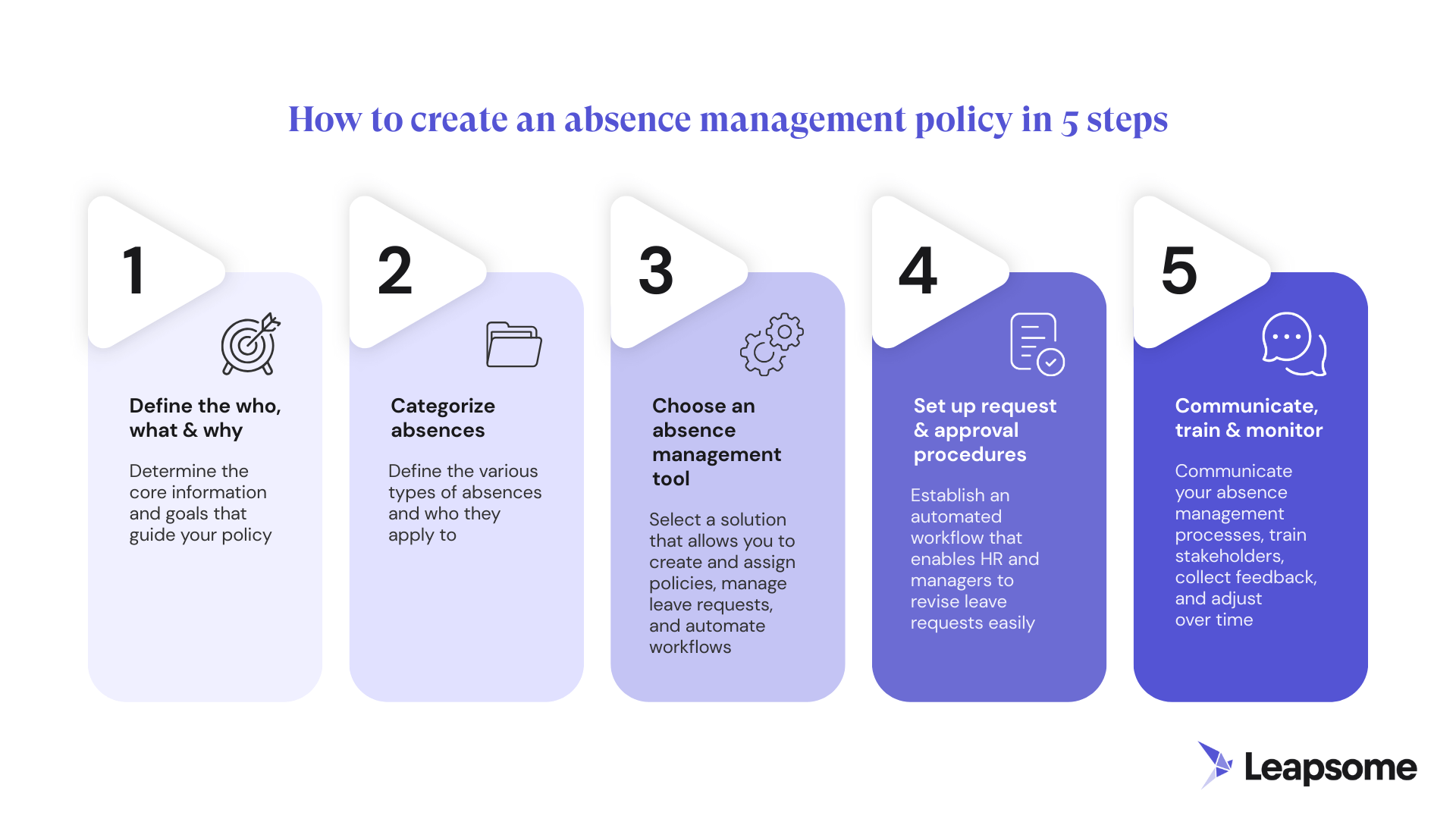 An infographic showing how to create an absence management policy in 5 steps