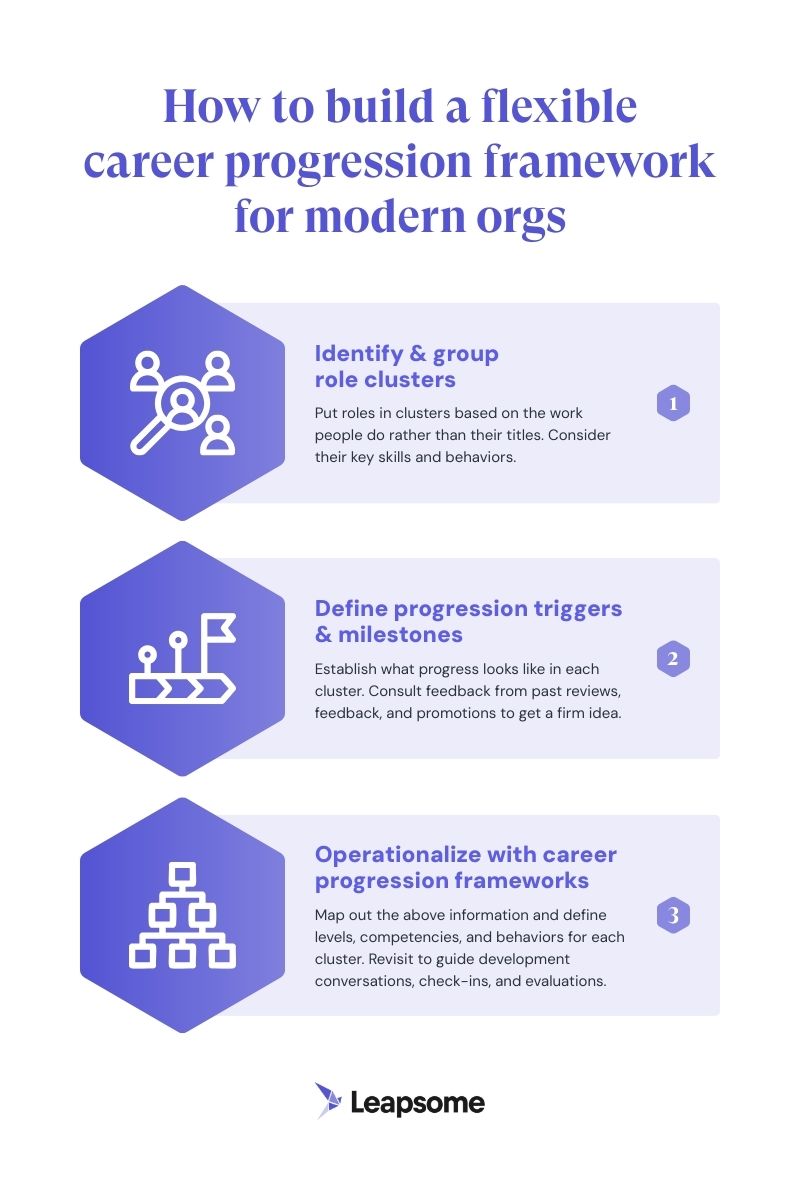 An infographic showing how modern organizations can build flexible career progression frameworks. It has three main points: (1) identify and group role clusters, (2) define progression triggers and milestones, and (3) operationalize with career progression frameworks. This method supports more fluid employee growth, as opposed to more traditional hierarchical methods.