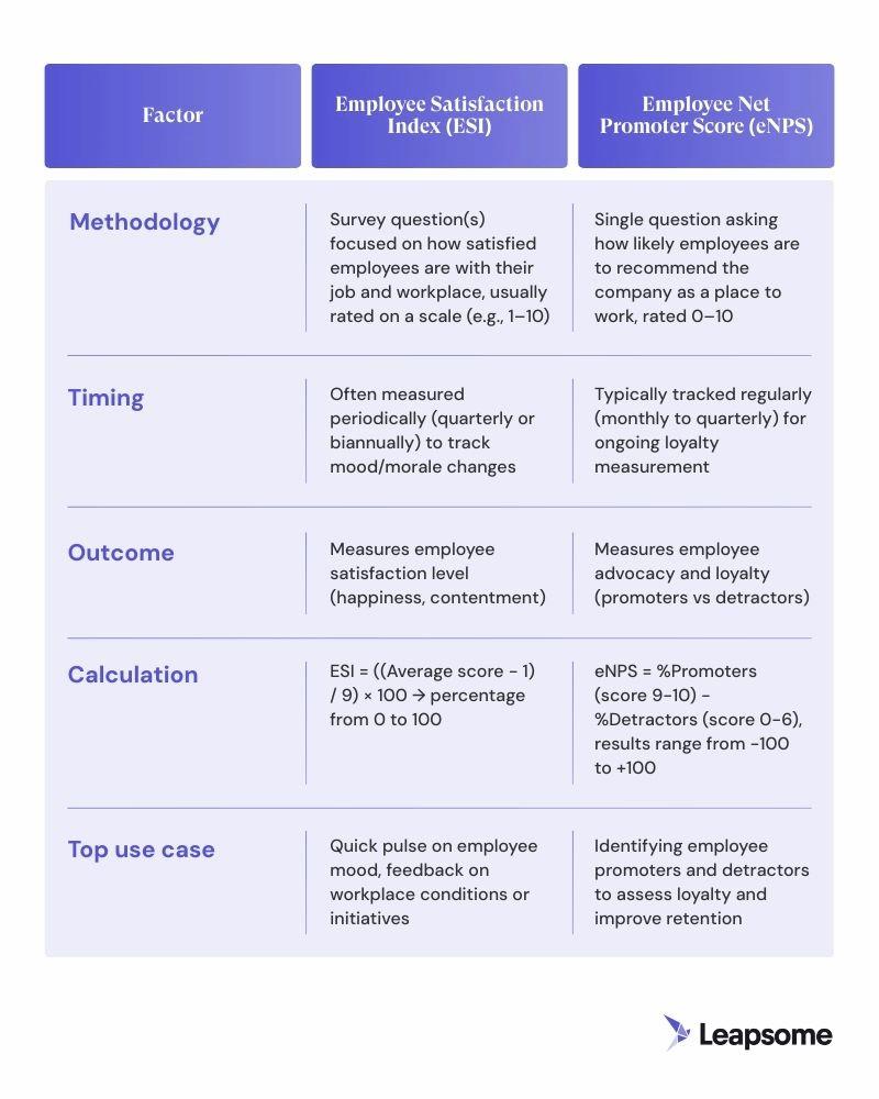 Table comparing Employee Satisfaction Index and Employee Net Promoter Score across five factors: methodology, timing, outcome, calculation, and top use cases, showing ESI focuses on employee satisfaction measured periodically, while eNPS measures employee advocacy and loyalty on an ongoing basis.