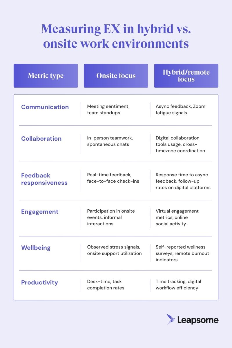 Comparison table infographic showing key employee experience metrics for onsite and hybrid/remote work environments. Columns include Metric Type, Onsite Focus, and Hybrid/Remote Focus, covering communication, collaboration, and feedback responsiveness indicators.