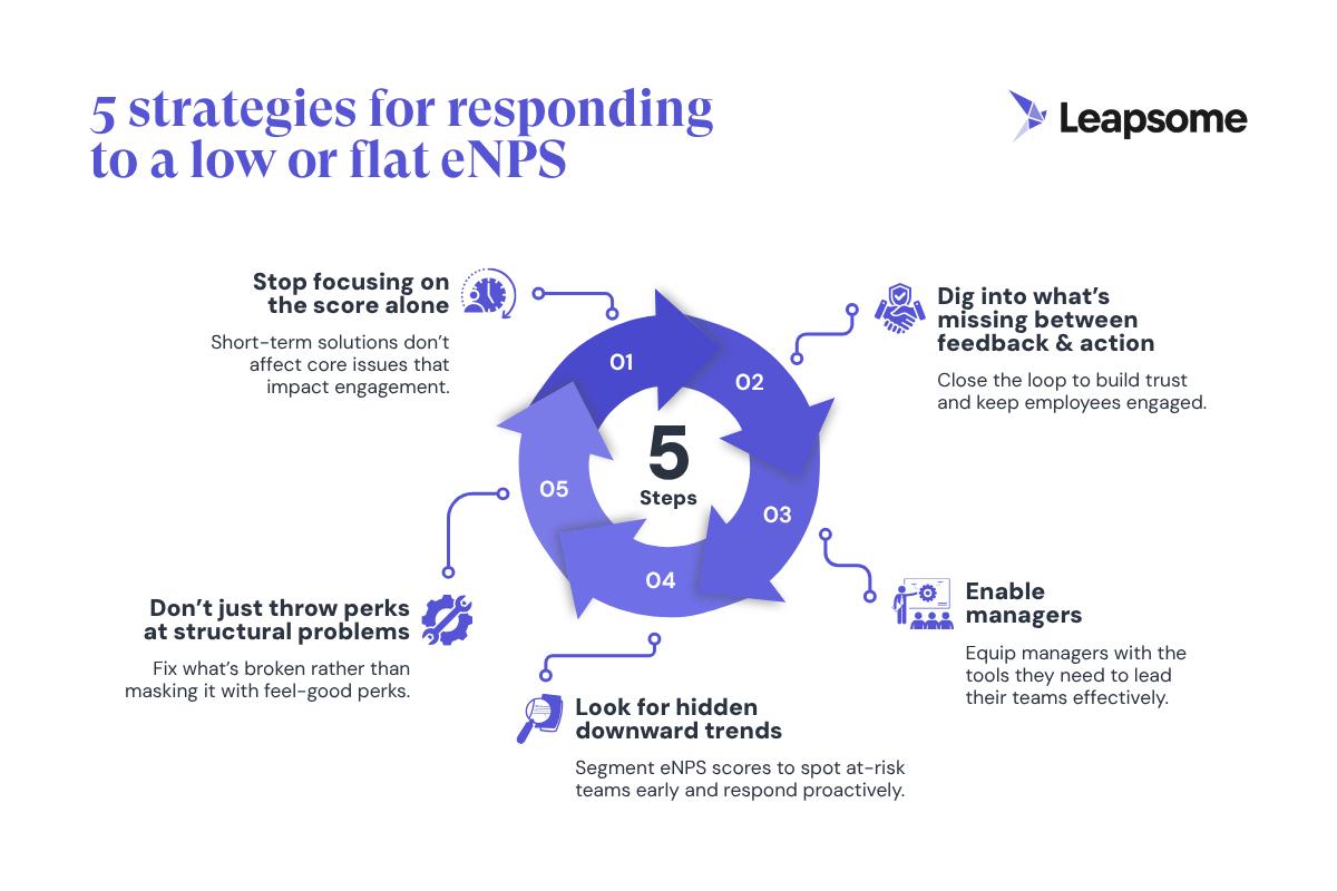 A summary of five strategies to improve a low or stagnant eNPS score: address root issues, close feedback loops, support managers, track segmented trends, and prioritize structural fixes over perks.
