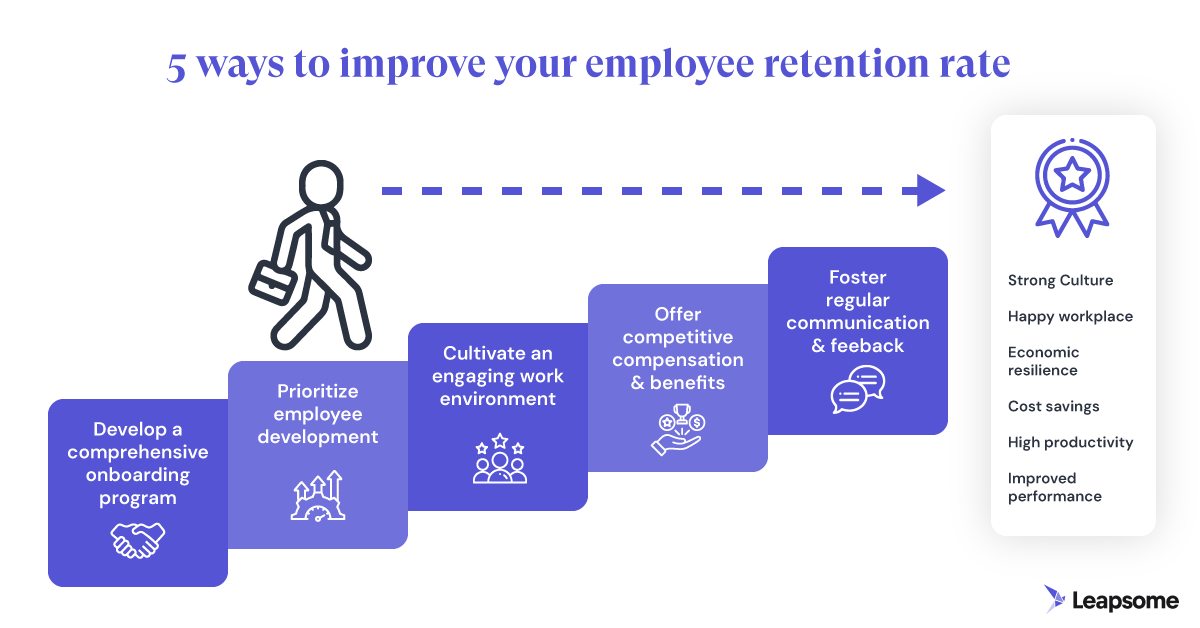 An infographic that represents the 5 ways to improve employee retention rate.