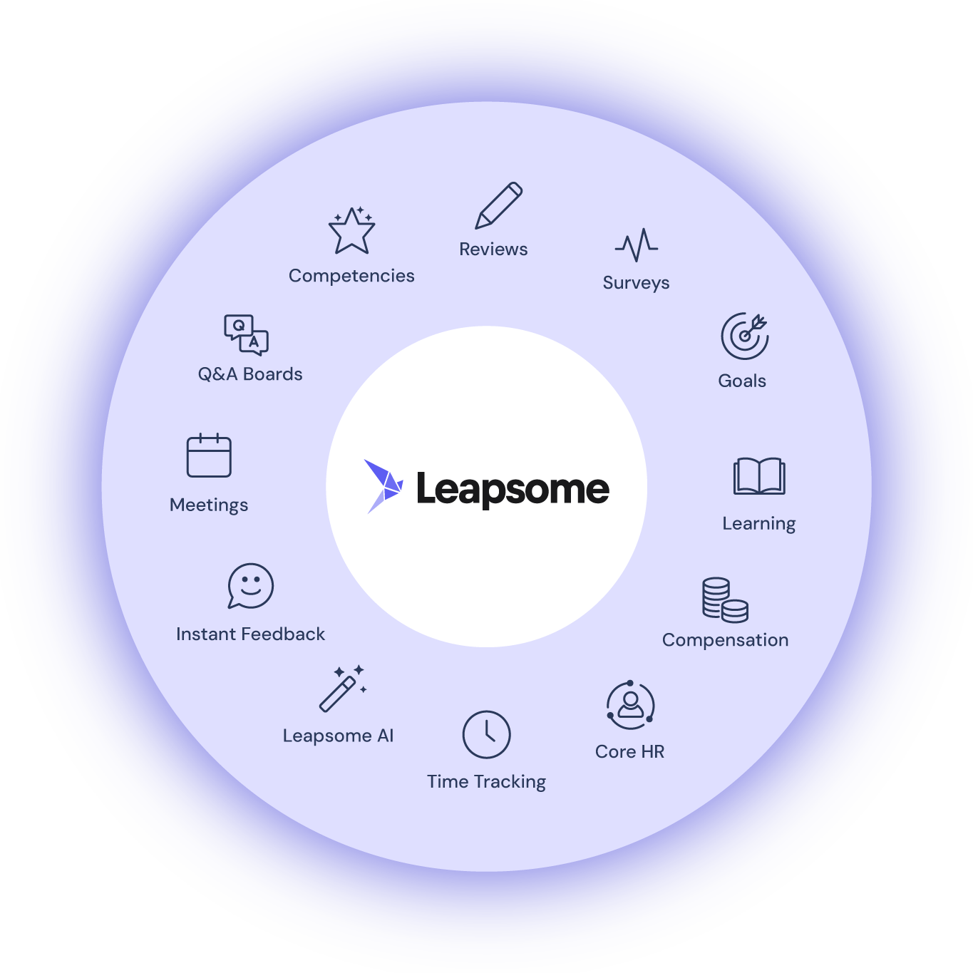 A donut-shaped infographic showcasing Leapsome's tools like time tracking, compensation, instant feedback, and more
