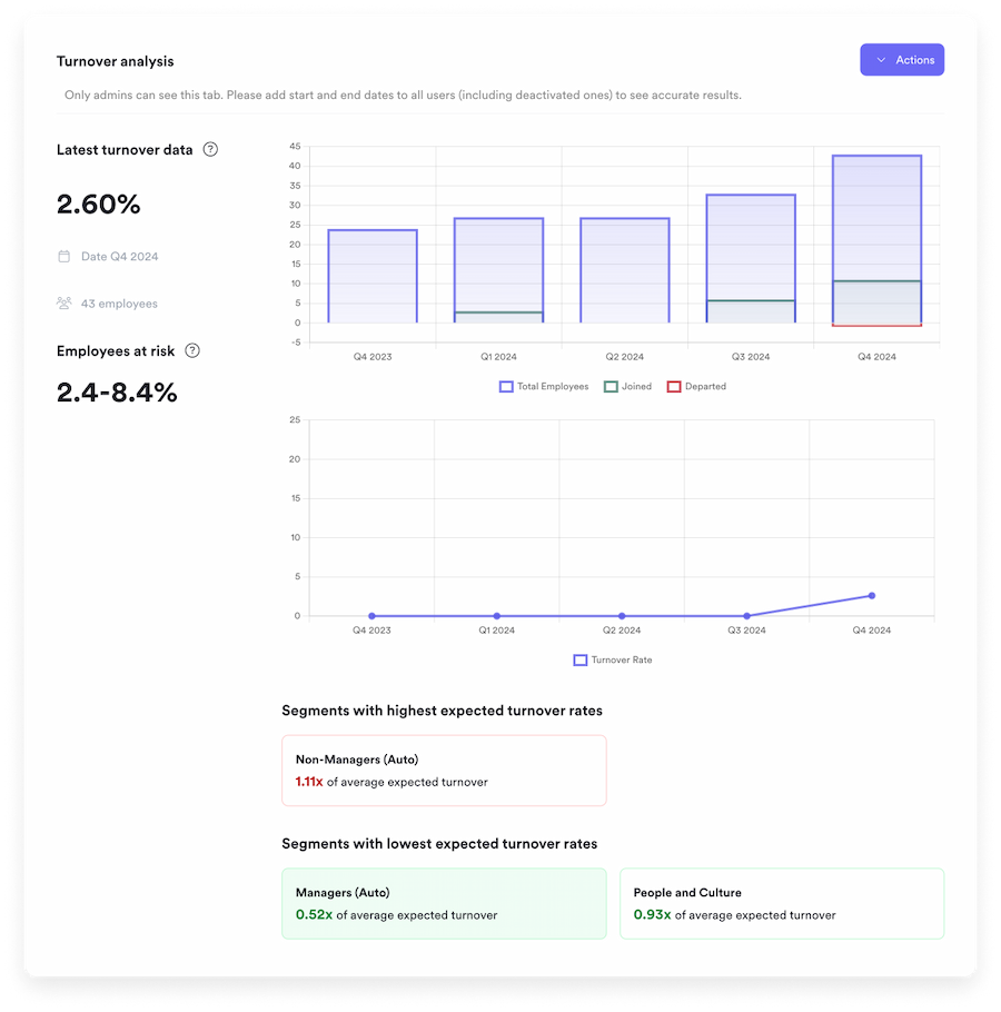 A screenshot of an interface of Leapsome's analytics tool showing attrition trends and at-risk employees.