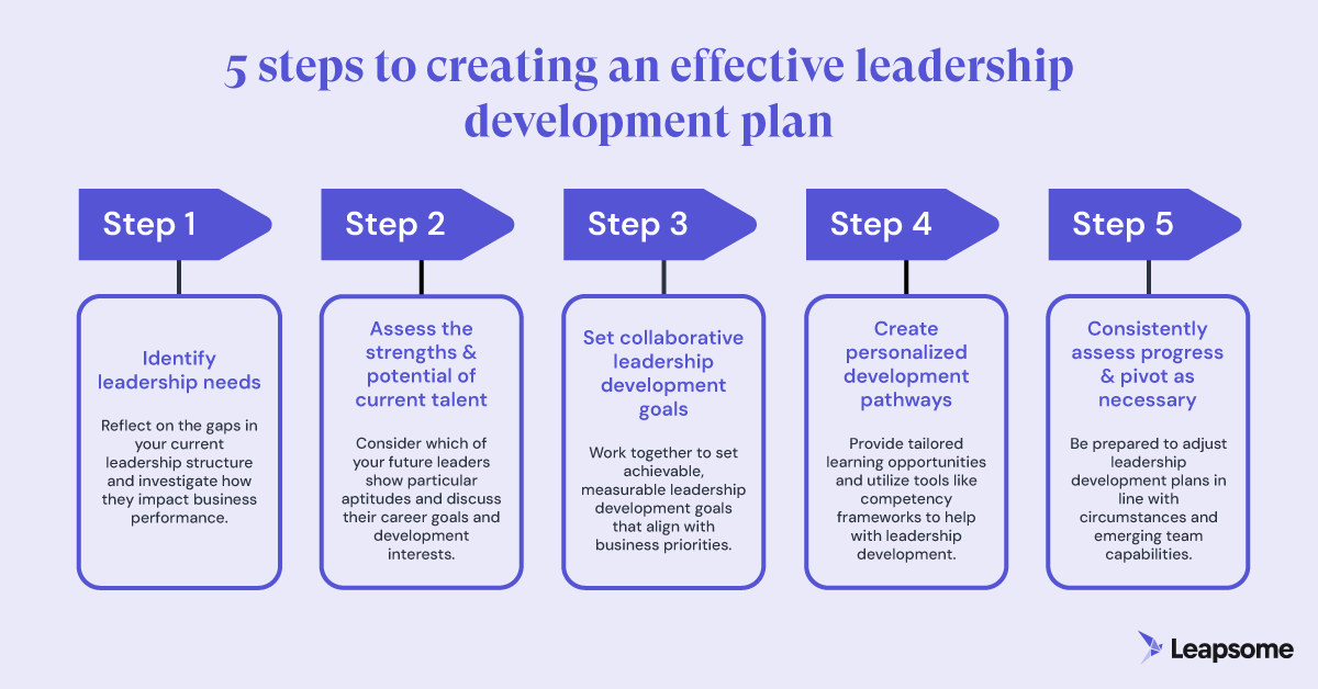An infographic listing the five steps to building a leadership development plan. The list reads: Identify leadership needs, assess the strengths and potential of current talent, set collaborative leadership development goals, create personalized development pathways, consistently assess progress and pivot as necessary. 