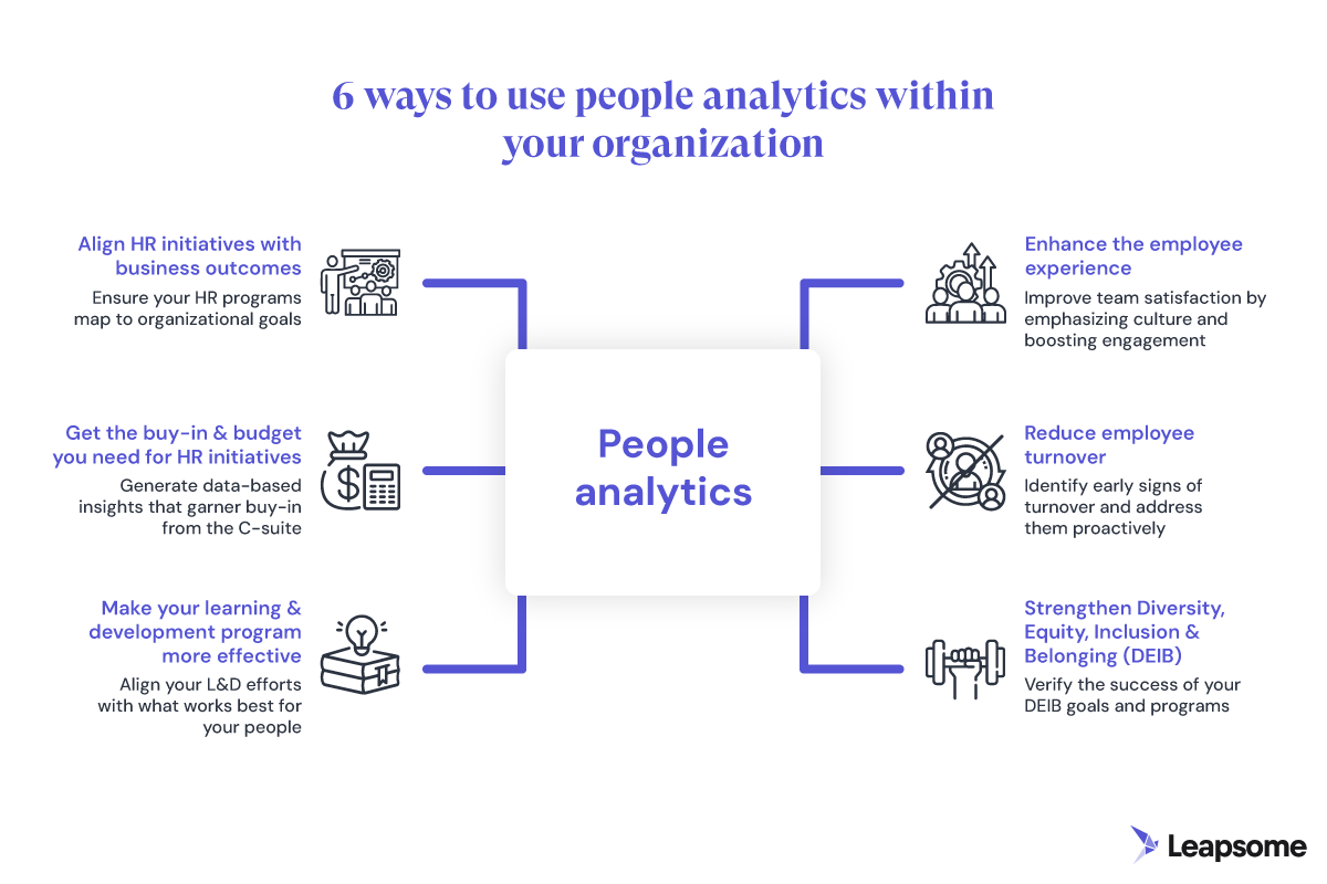 An infographic detailing the six ways to use people analytics within your organization: to align HR initiatives with business outcomes, get the buy-in & budget you need for your HR initiatives, make your learning & development program more effective, enhance the employee experience, reduce employee turnover, and strengthen diversity, equity, inclusion & belonging (DEIB).