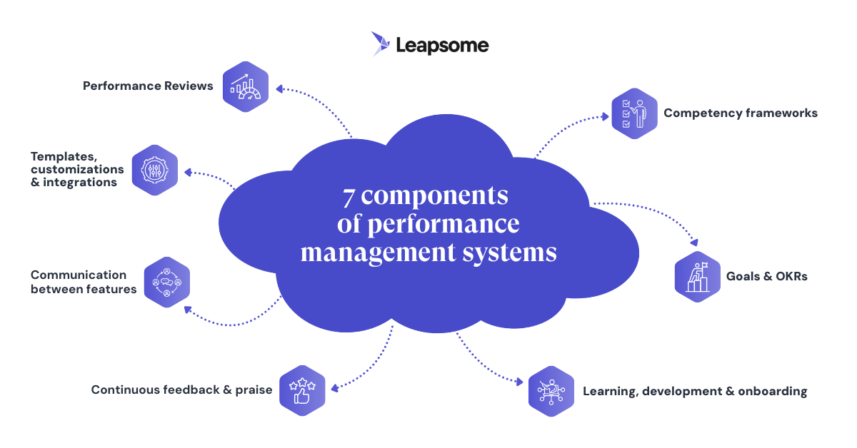 An infographic showing the 7 key components of performance management systems, including (1) performance reviews (2) competency frameworks (3) goals and OKRs (4) learning, development, and onboarding (5) continuous feedback and praise (6) communication between features (7) templates, customizations, and integrations.  