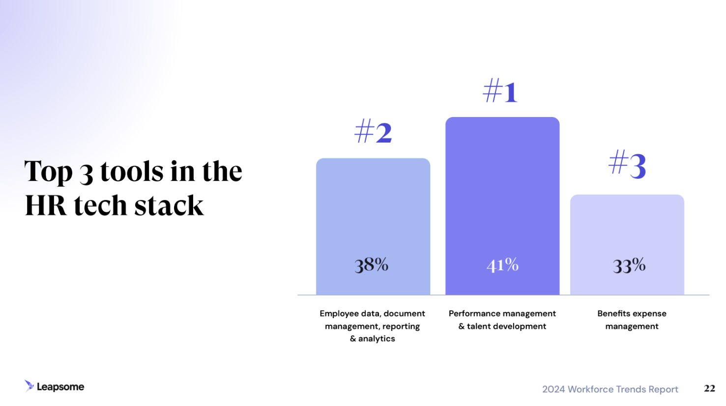 An infographic revealing the top 3 tools in the HR tech stack.