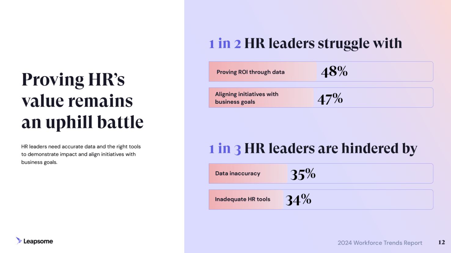 An infographic demonstrating how leaders currently struggle to demonstrate HR ROI.