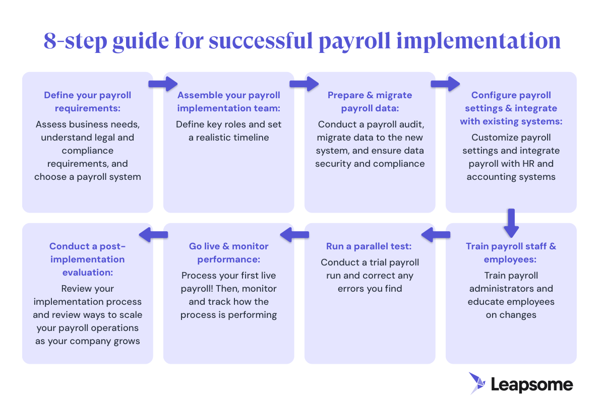A visualization of the eight steps to payroll implementation, each displayed one after the other: (1) define your payroll requirements, (2) assemble your payroll implementation team, (3) prepare & migrate payroll data, (4) configure payroll settings & integrate with existing systems, (5), train payroll staff & employees, (6) run a parallel test run, (7) go live & monitor performance, (8) conduct post-implementation evaluation & continuous improvement.
