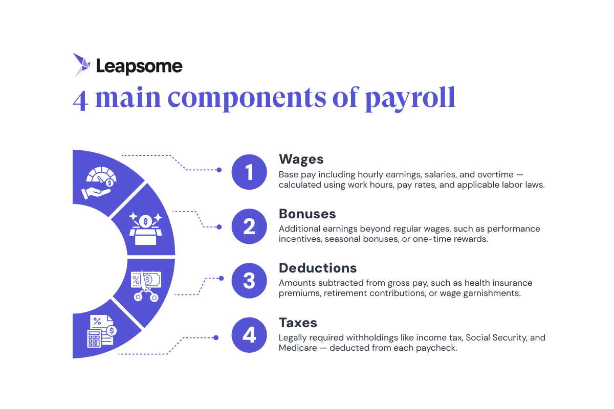 A diagram showcasing the main components of payroll, including wages, bonuses, deductions, and taxes.