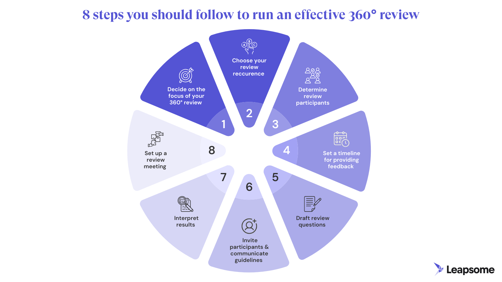 infographic showing the 8 steps to follow to run an effective 360 degree review