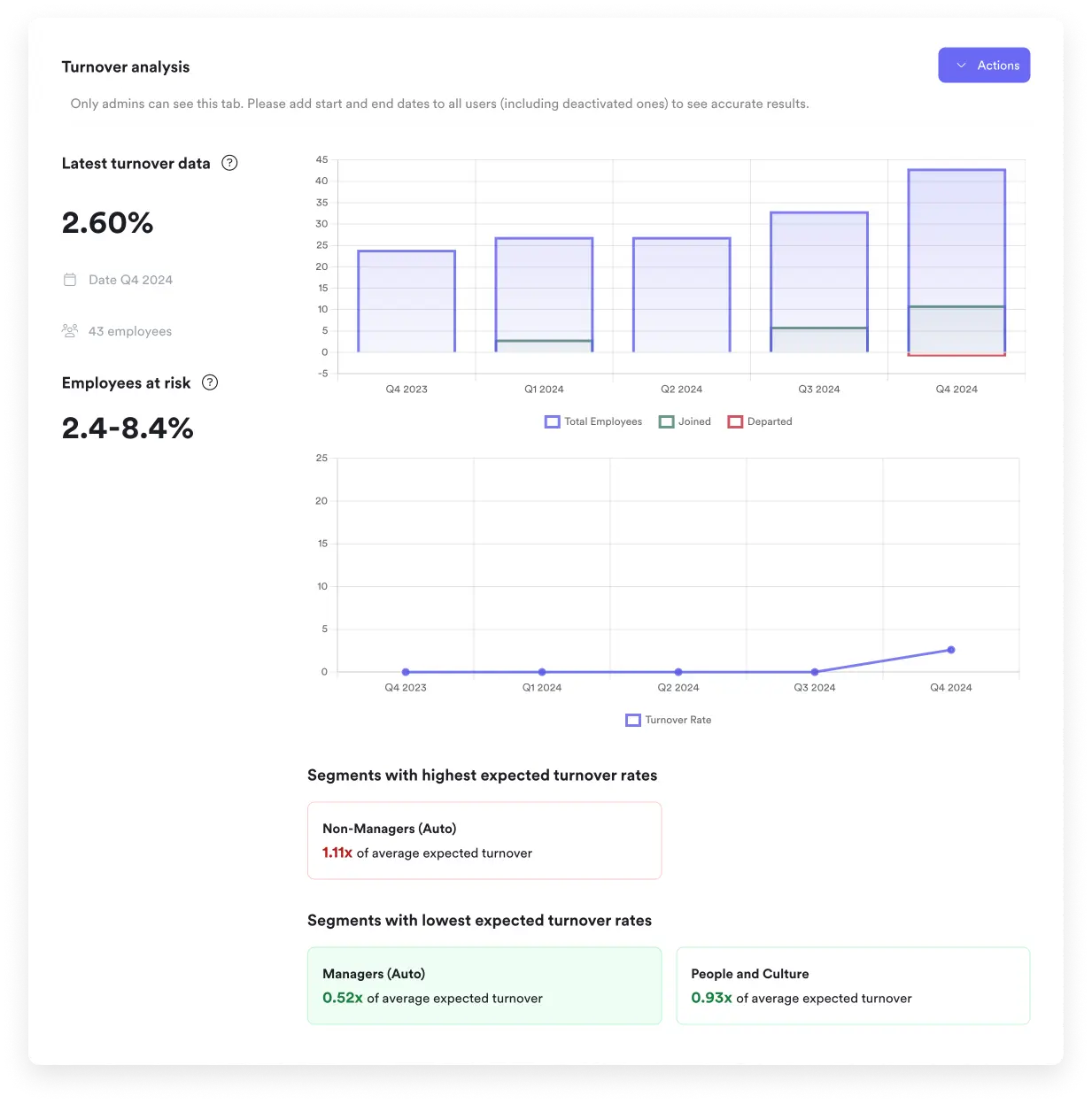 A screenshot showcasing one of Leapsome's HR analytics features: A data visualization of turnover analysis.