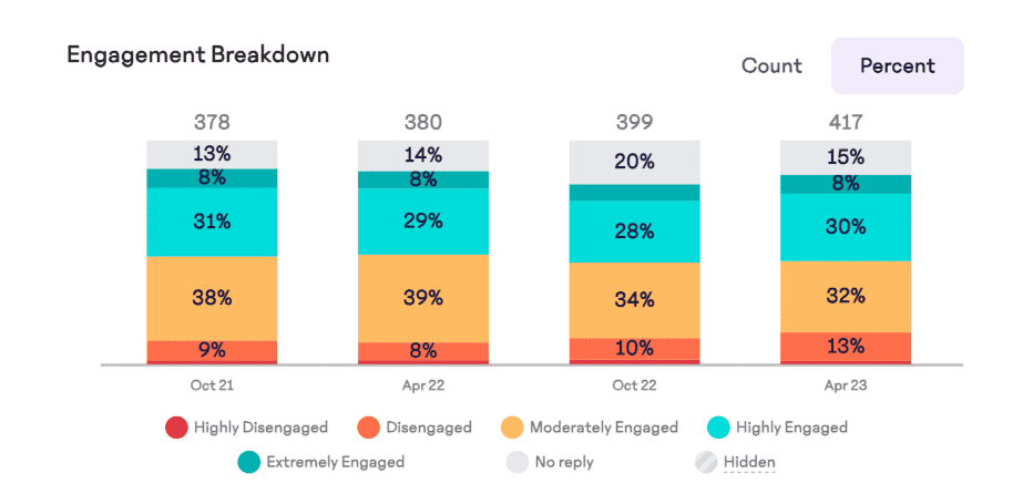 A screenshot showing an engagement breakdown interface from within 15Five.