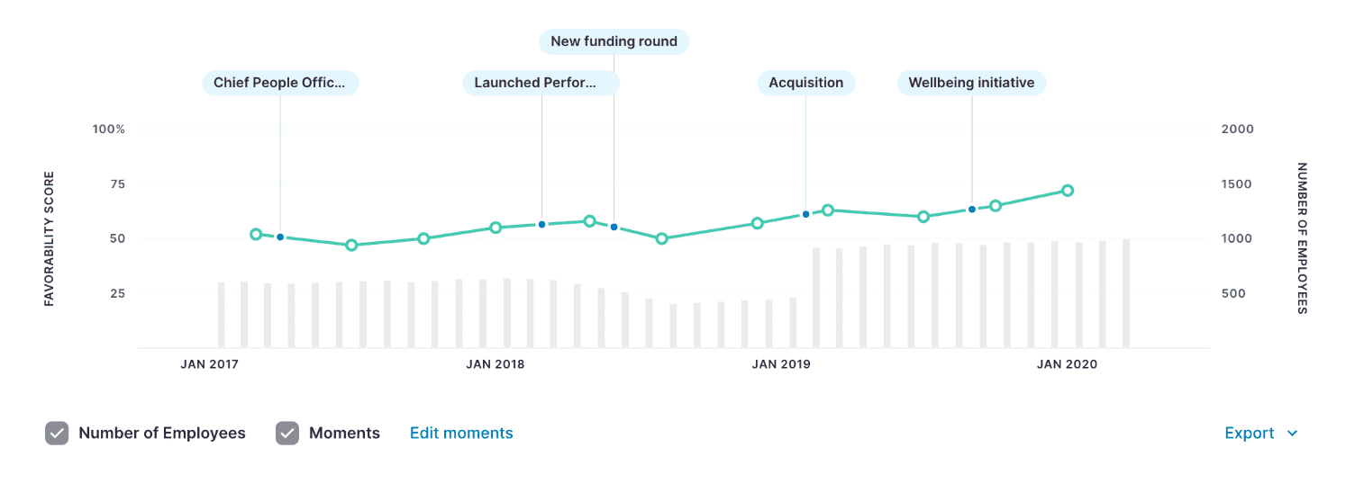 A screenshot showing how Culture Amp uses analytics to track engagement trends.