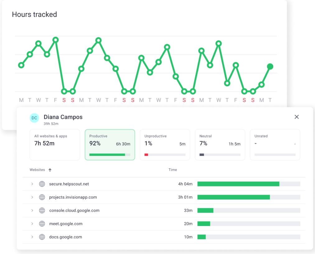 A screenshot of Time Doctor's dashboard displaying time-tracking data across employees.