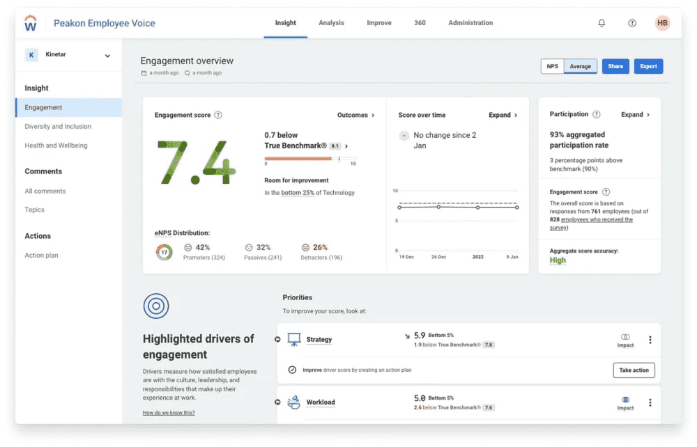 A screenshot of the engagement overview dashboard within Workday Peakon Employee Voice.