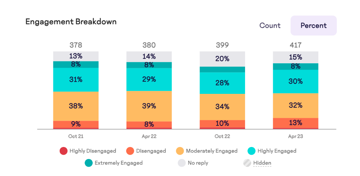 A screenshot showing how 15Five's Engagement Breakdown view appears within its Engage product.