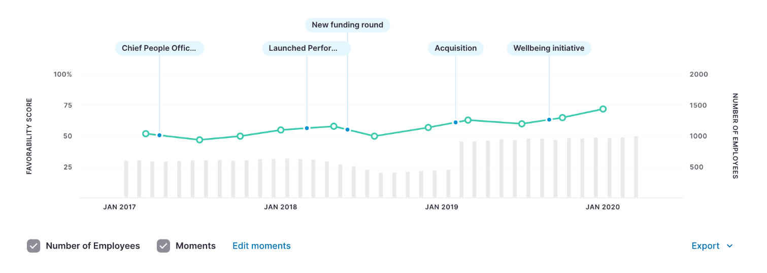 A screenshot showing how Culture Amp uses analytics to track engagement trends.