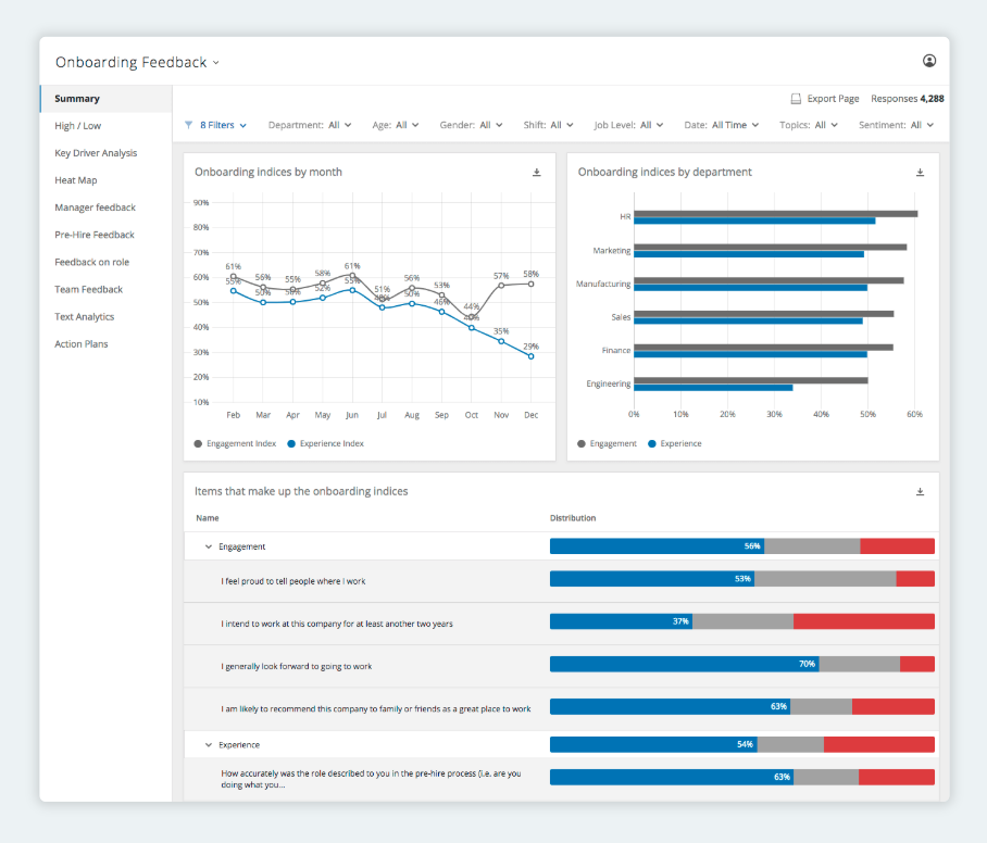A screenshot showing how Qualtrics displays data on one of their survey and feedback dashboards.
