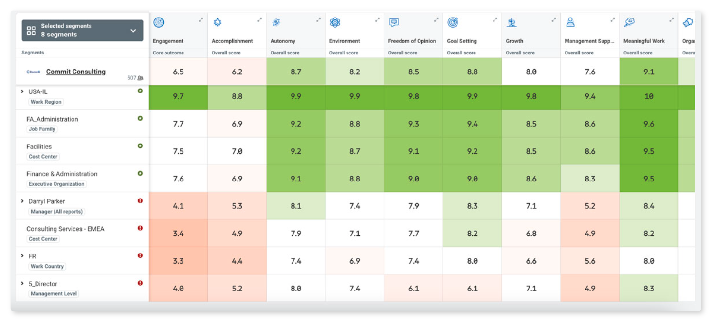 A screenshot of Workday Peakon's engagement heatmap.