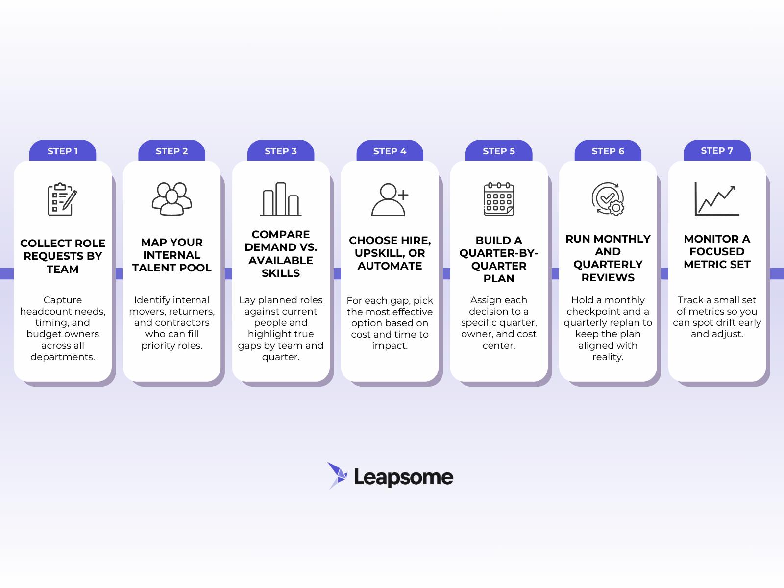 Seven-step headcount planning workflow showing role requests, internal talent mapping, skills gap comparison, hiring choices, quarterly plans, reviews, and metrics