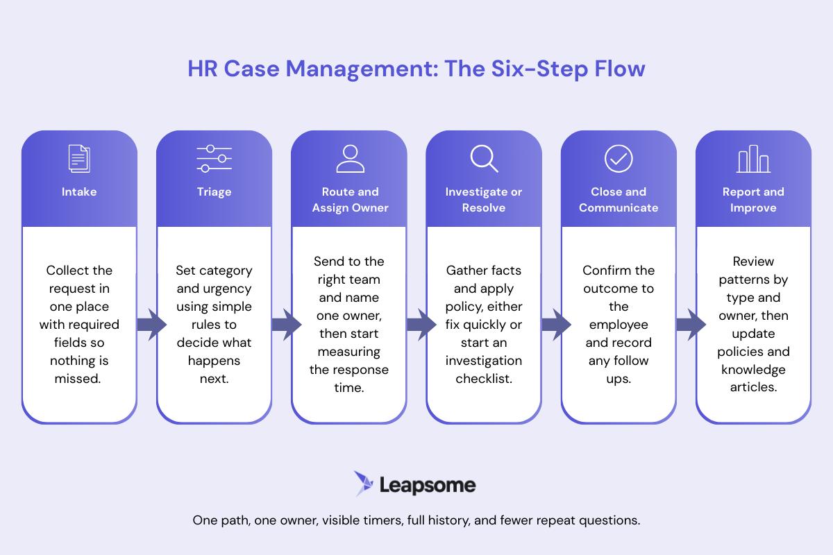 Six-step HR case management flow showing intake, triage, routing, investigation, communication, and reporting to streamline employee case resolution.