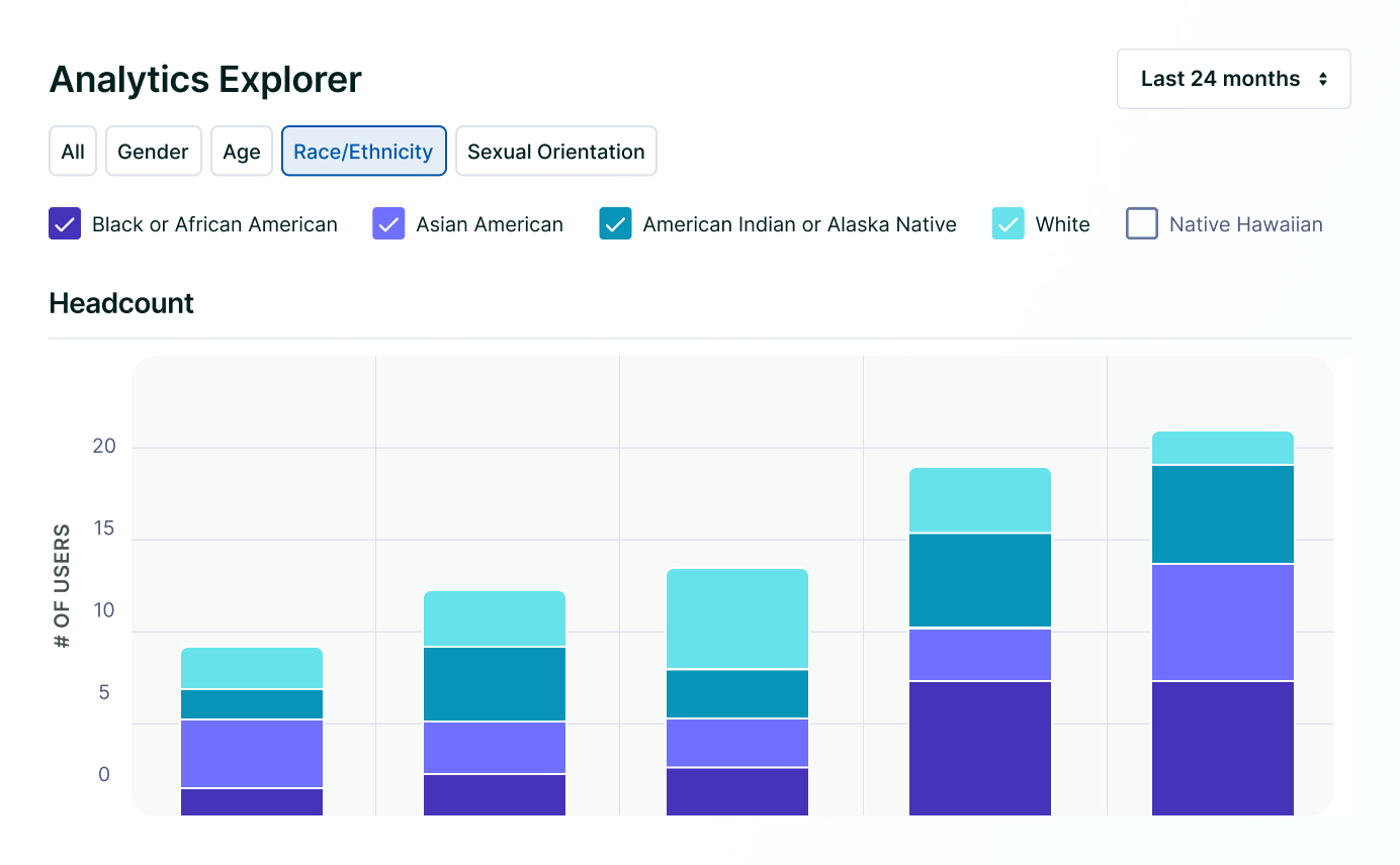 A screenshot of Lattice's people analytics features.