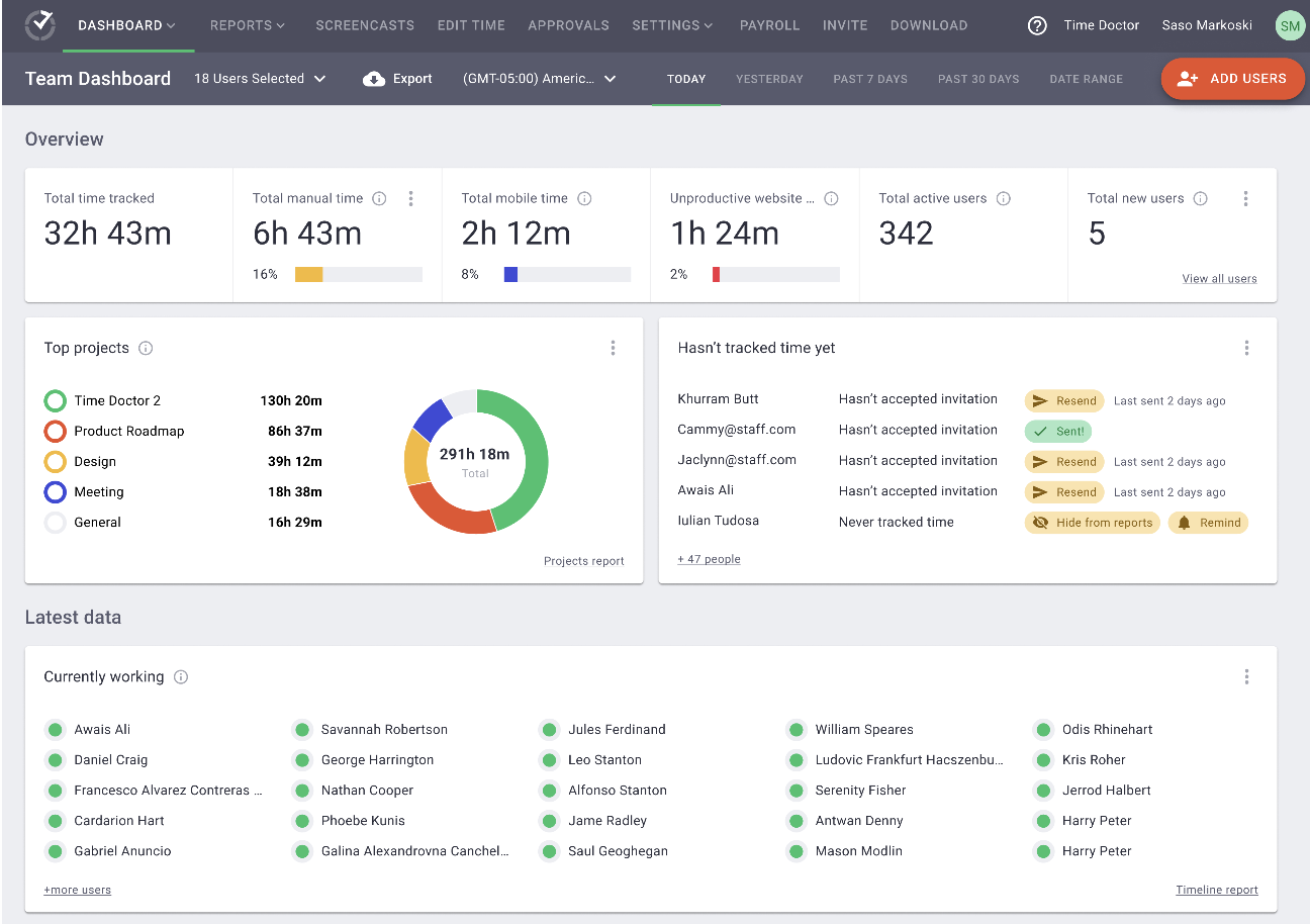 A screenshot of a Time Doctor team dashboard.