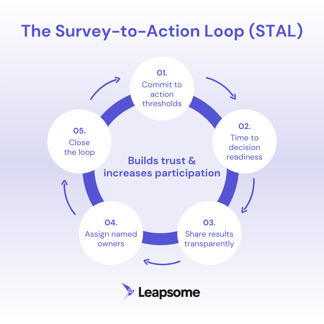 The Survey-to-Action Loop (STAL) Framework: Circular loop diagram showing 5 connected phases with arrows flowing clockwise