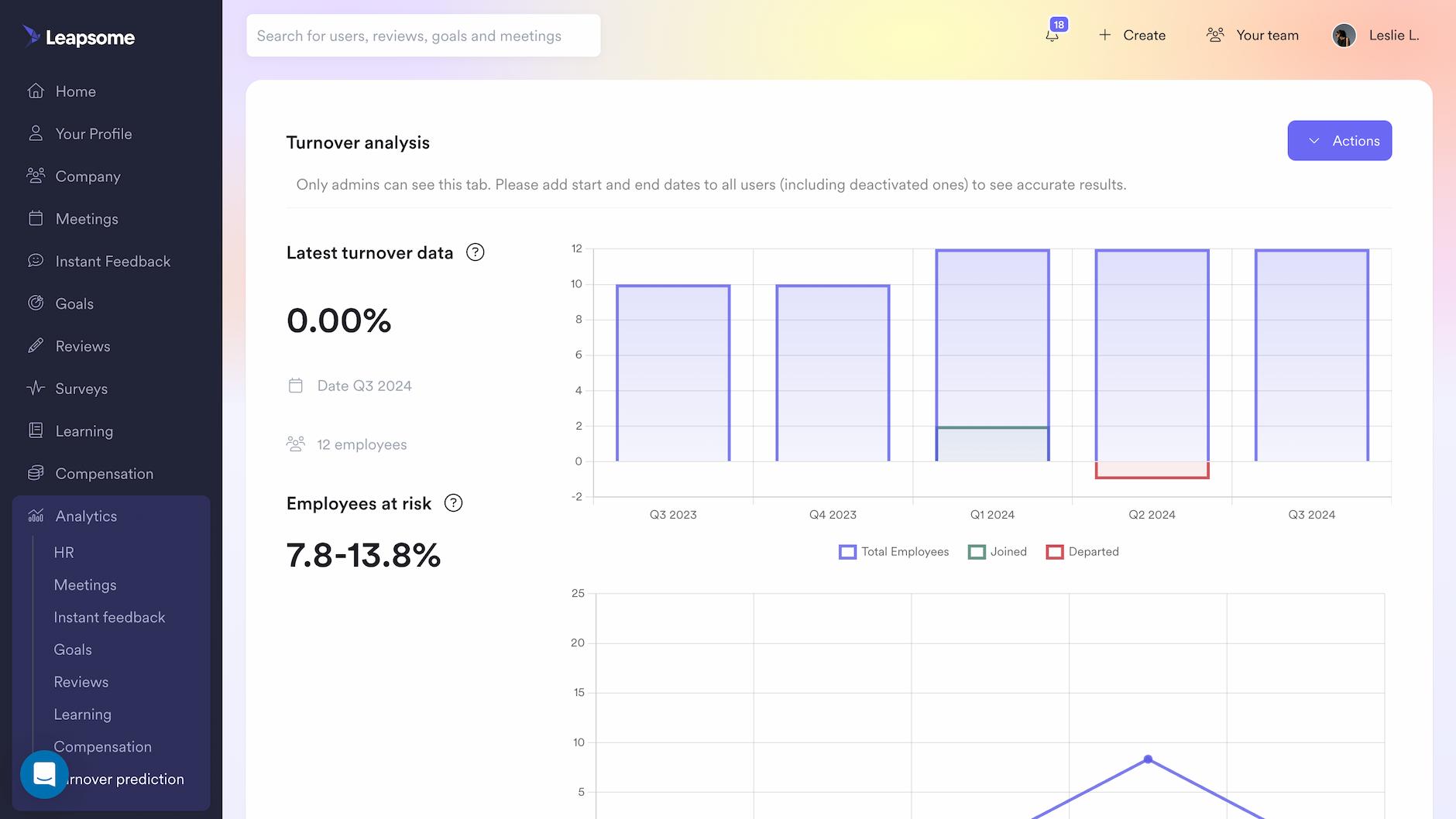 Leapsome Turnover analysis showing the latest turover data and ercentage of employees at risk.