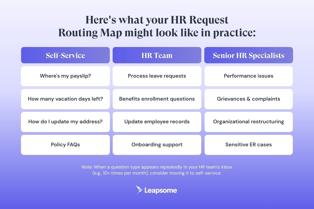 3 columns showing how different HR requests can be handled by either self-service, HR teams, or senior HR Specialists. Example: "Where is my payslip" can be handled per self-service but performance issues need to be handles by Senior HR Specilists. 