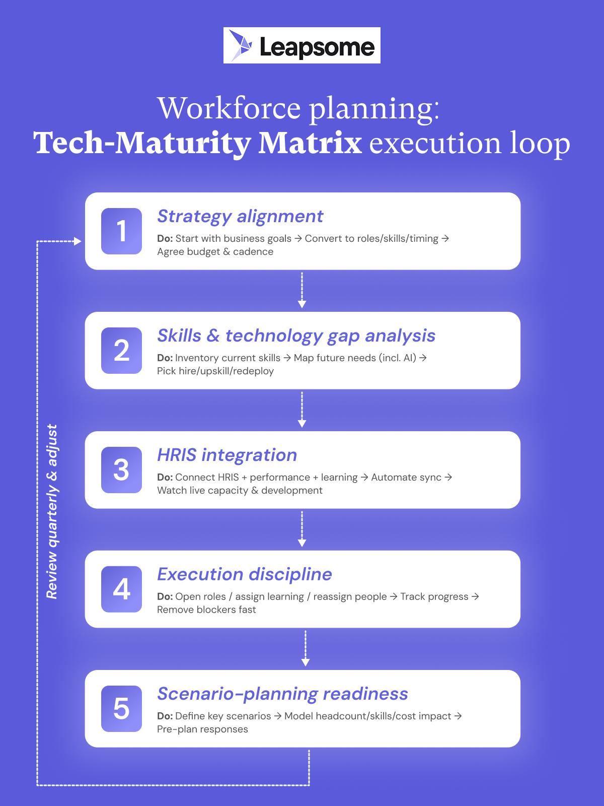 “Workforce planning tech-maturity matrix showing a five-step execution loop: strategy alignment, skills and technology gap analysis, HRIS integration, execution discipline, and scenario-planning readiness, with quarterly review and adjustment.